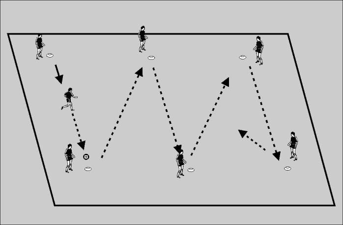 Session 5~ Midfield Play 5.1 Zig Zag Pass Set up the players in equal groups on the corners and middle points of 20 x 30 yard grid.