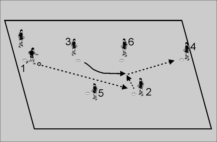 5.2 Combination Passing Session 5~ Midfield Play Set up the players in a 15 x 25 yard grid. This can either be done in two separate groups, or players can double up at each position.