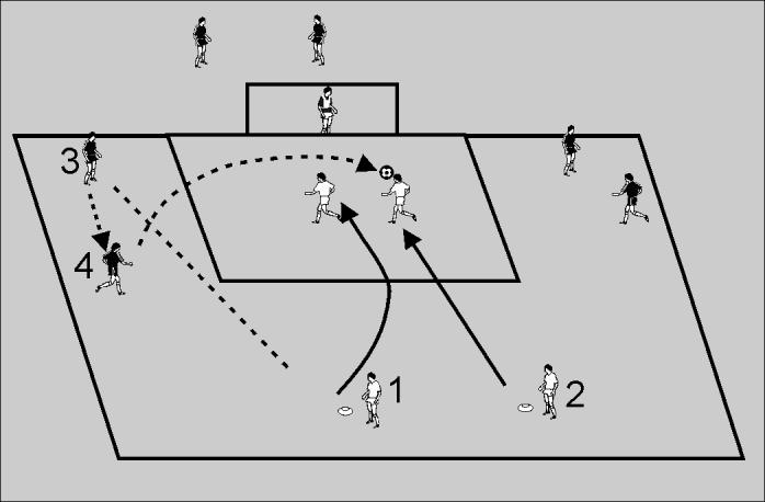 Session 6~ Heading 6.3 Offensive Headers Divide the players into groups of crossers, headers and collectors.