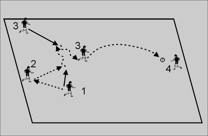 7.1 Give & Go Takeover - Long Pass Session 7~ Attacking Divide the team into groups of four. The four players can go anywhere within the practice area and begin by passing the ball between them.