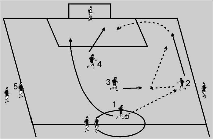 7.2 Crossing & Finishing Session 7~ Attacking Player 1 passes to 2 who lays the ball off to player 3 who has moved towards them. Player 1 makes a wide attacking run towards the back post.