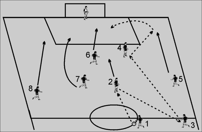 7.3 Team Shadow Play to Goal Session 8~ Attacking Player 1 passes to 2 who lays the ball off to player 3. Player 3 passes to the feet of player 4.