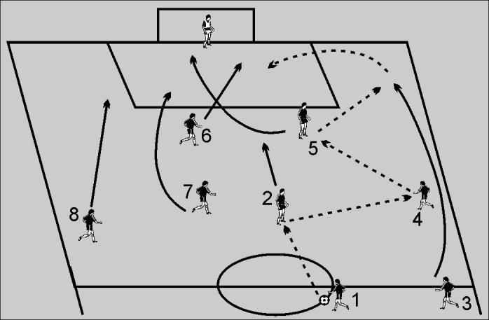 7.4 Overlap and Crossing runs Session 7~ Attacking Player 1 passes to 2 who lays the ball off to player 4. Player 4 passes to the feet of player 5. Player 3 makes an overlapping run around player 4.