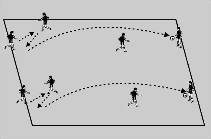 2.2 Short-Short-Long Session 2 ~ Lofted Passes The players divide into groups of four with one ball between them.
