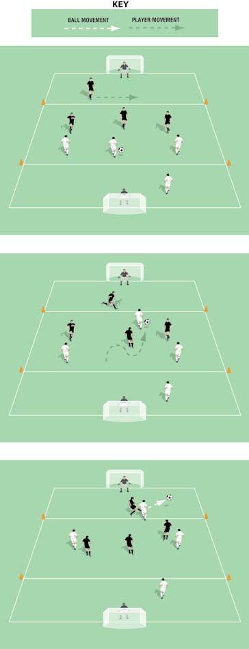 Two Goal Game Sweeper System Pitch size: 0 x 0 yards (minimum) up to 40 x 5 yards (maximum) Two end zones, 0 yards in from each goal-line Two keepers No offside If the ball leaves play, you have a