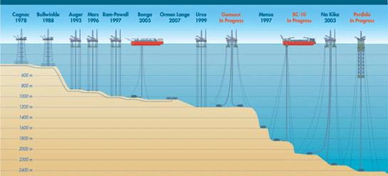 1. Introduction 1.1 Background The development of the offshore oil and gas industry in recent decades grows toward deep water. Fixed platforms become less favorable as the water depths increase.