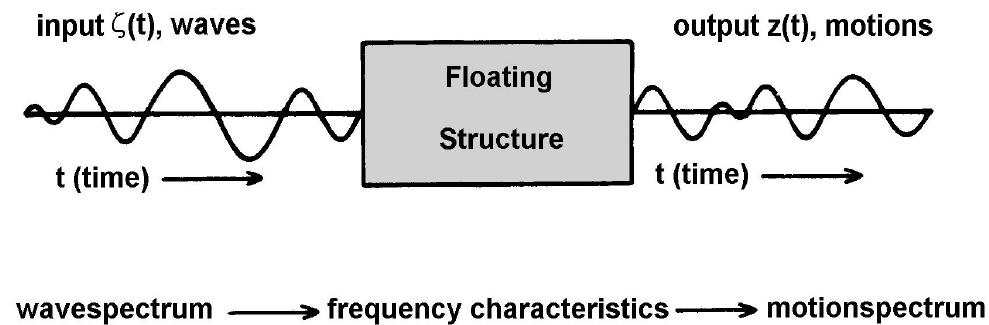 Roll : ( ) Pitch : ( ) Yaw : ( ) Where: = The frequency characteristic of the floater.