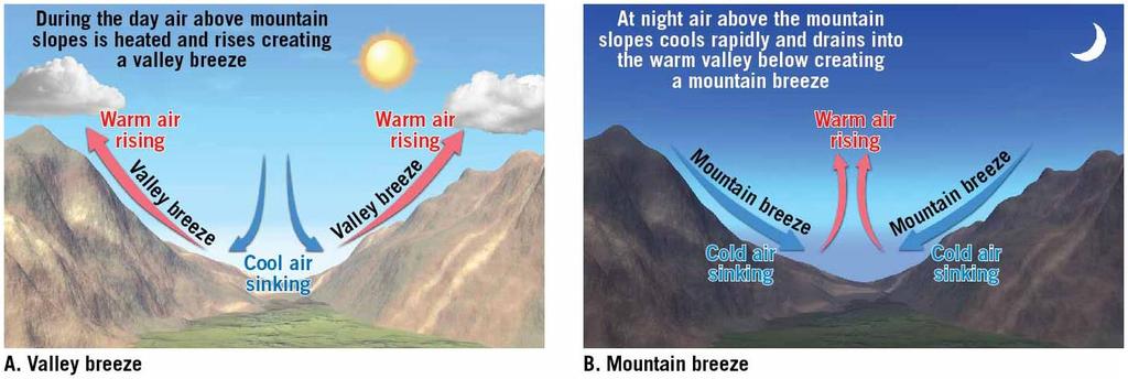 Local Winds Mountain and valley breezes Air on mountain slopes is heated more than air at the same elevation over the valley floor