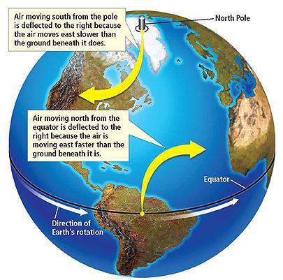 The Coriolis Effect, continued The diagram below