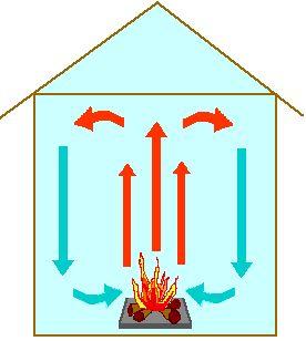 What is convection??? Convection is the transfer of heat by the flow of material.