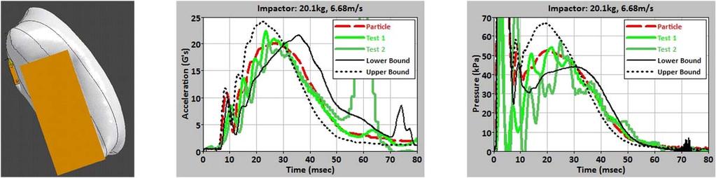 Impactor deceleration pulse and airbag pressure histories of using both particle and uniform pressure methods for 20.1kg impactor with 6.