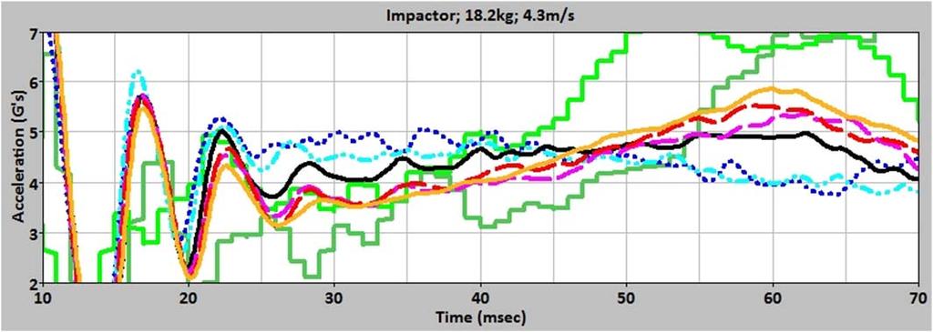 Impactor deceleration pulse and airbag pressure histories for 18.2kg impactor with 4.