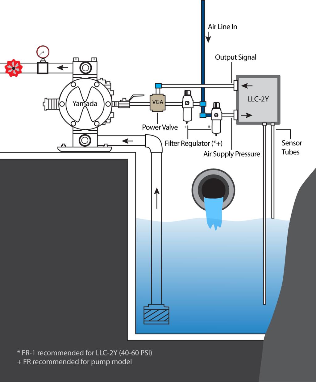 Used in a single pump configuration, it automatically controls either the filling or emptying of a tank or other vessel.