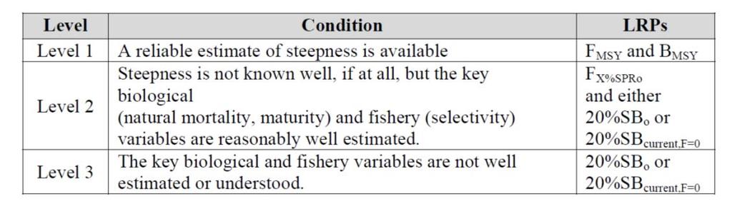 Attachment 4: Limit reference point development in the WCPFC While a range of reference points have been used to present the results from stock assessments in the WCPFC, the first formal