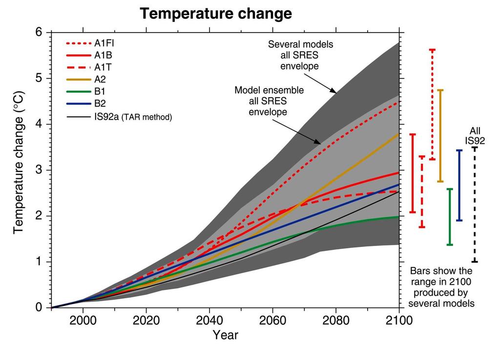 Global mean surface temperature is projected to increase during the 21st century