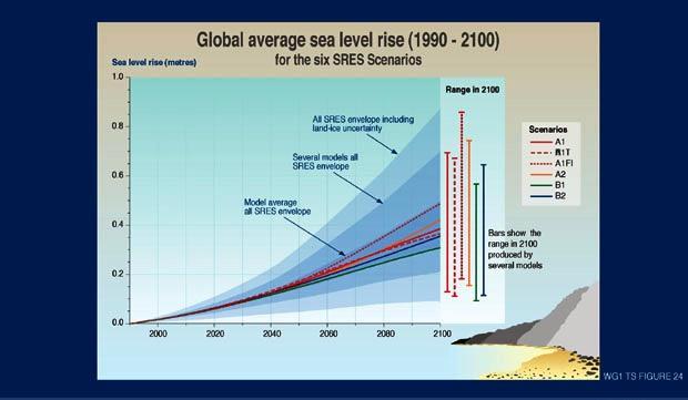 This figure relates temperature changes and sea level