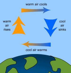 Wind patterns are caused by air s properties: Cool