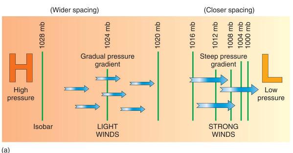 Pressure Gradient Force Coriolis Force