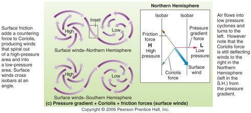 Gradient+Coriolis+Friction Forces Pressure Gradient +Coriolis Forces
