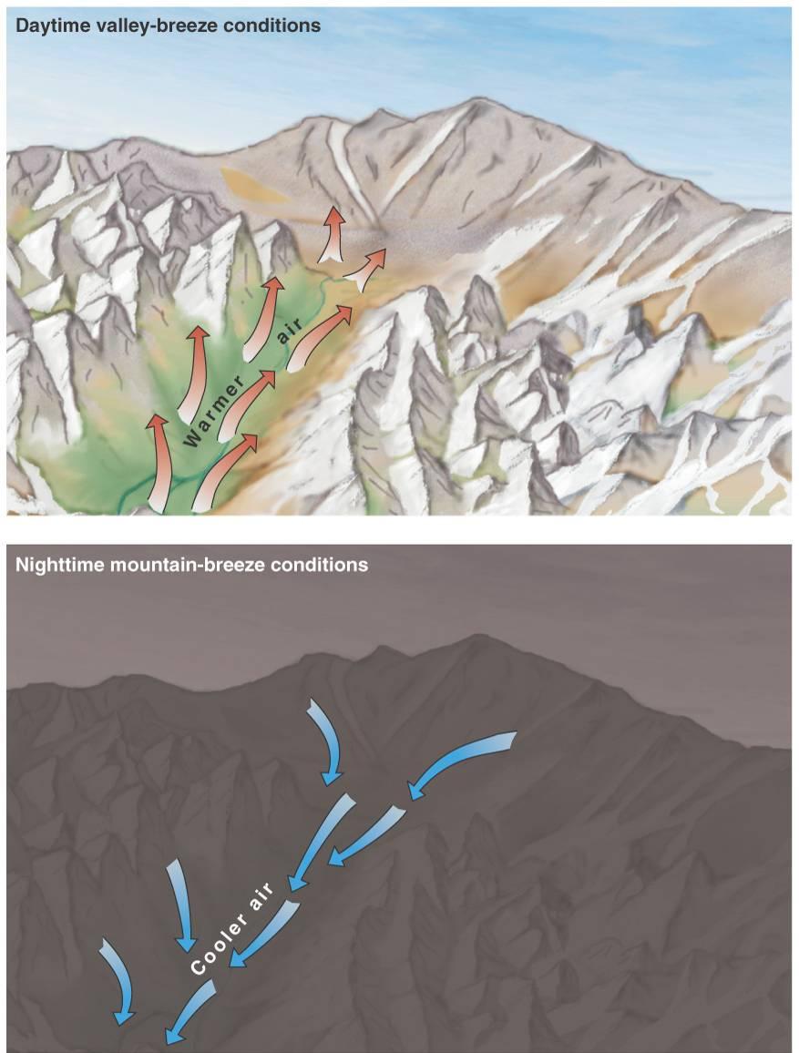 18 Mountain-Valley Breezes Katabatic Wind: A regional scale gravity
