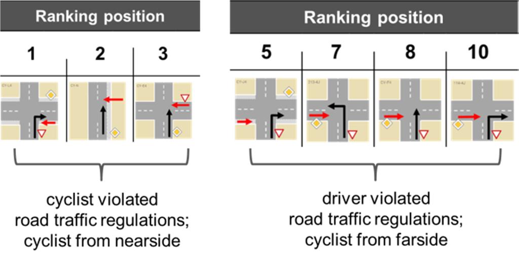 Crossing scenarios play a predominant role (compared to longitudinal traffic scenarios).