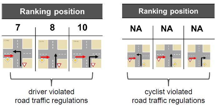 while Use Cases with drivers violating road traffic regulations rank between 5 and 10 and involve cyclists crossing from the farside (see Figure 17).
