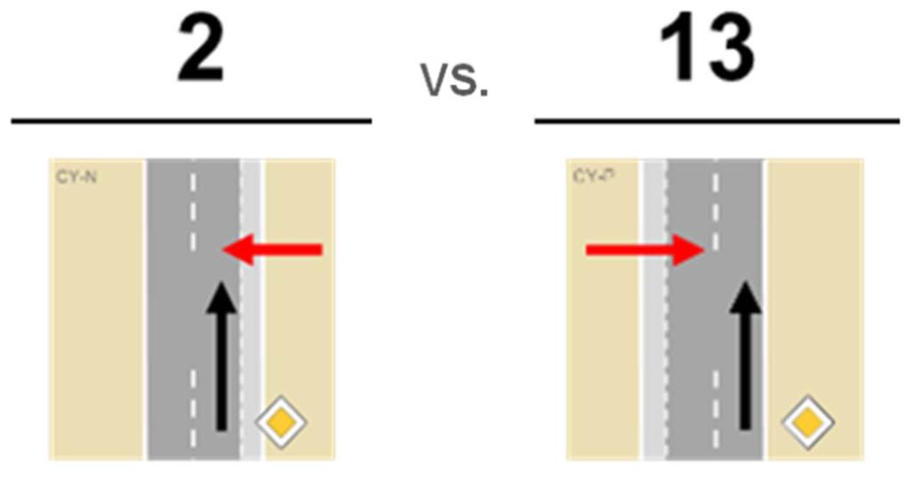In a next step of the analysis, combinations of different parameters were analysed, e.g. the cyclist s riding direction and manoeuvre intention.