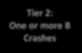 more B Crashes Tier 1: One or more KA Two or more KAB Tier 3: Zero KAB Crashes Tier 2: One KA crash 0 0 1 2 3 KA