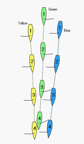 Q# Diagram Description/Questions Possible Answers sq.1 Three boats are on a run. Green has overtaken Yellow and Blue from clear astern and sails between them for several boat lengths.