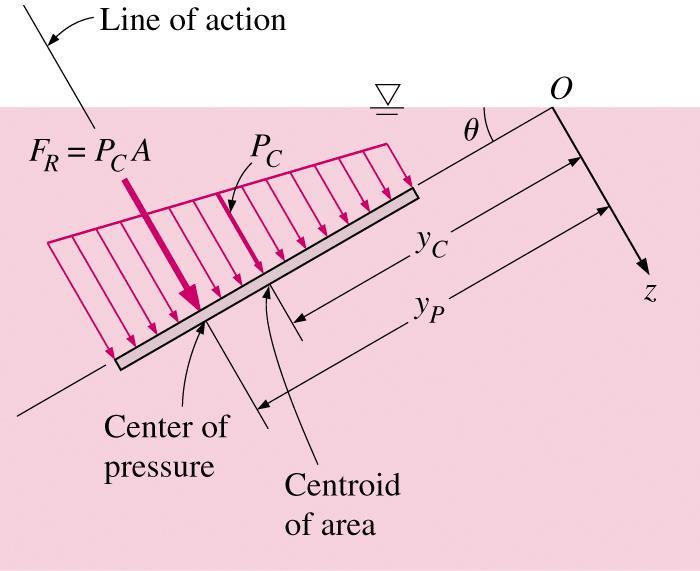 Center of Pressure Line of action of resultant force F R =P C A does not pass through the centroid of the surface. In general, it lies underneath where the pressure is higher.
