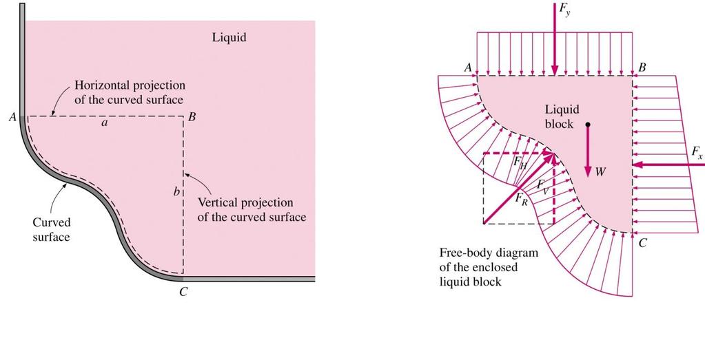 Hydrostatic Forces on Curved Surfaces F R on a curved surface is more involved since it requires integration of the pressure