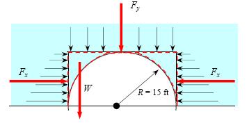 Hydrostatic Forces on Curved Surfaces, example A semicircular 30 ft diameter tunnel is to be built under a 150 ft