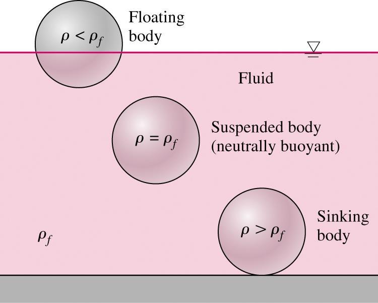Buoyancy and Stability Buoyancy force F B is equal only to the displaced volume f gv displaced.