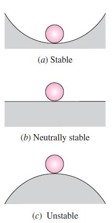 Stability of Floating Bodies Stable: Since any small disturbance (someone moves the ball to right or left) generates a restoring force (due to gravity) that returns it to its initial position Neutral