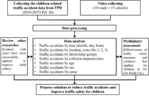 2. Data Collection and Research Methodology In order to capture the trend and characteristics of traffic accidents related to children, this study uses the detailed traffic accident data collected