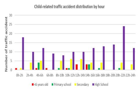 3.2 Traffic accident characteristics related to children 3.2.1 Traffic accidents distribution by time Statistics show that child-related traffic accidents occur after