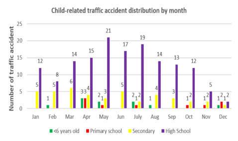 May, June, July are the summer months of the year, traffic accidents related to children tends to increase. Fig.9 Child-related traffic accident distribution by months 3.2.