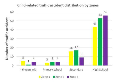 Traffic accidents have no difference in the number of cases between regions, in which secondary school (20%) and high school (71%) still make up a high proportion compared to