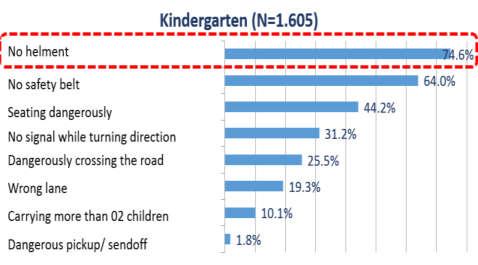 place when crossing the road. Fig.13 The mode used to go to school The percentage of students who do not wear helmets when going to school is very high.