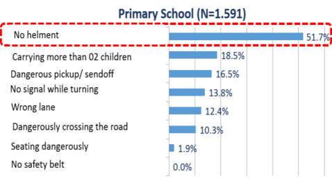 school student is above 15% (Figure 14). Fig.12 Traffic accident causes related to chilren 3.
