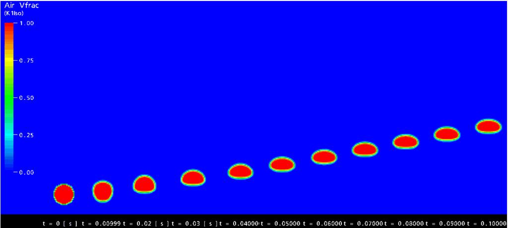 Figure 7 displays the volume fraction distribution as a function of time for the case of a bubble of 5 mm in diameter. The bubble shape changes to an ellipse over a period of 0.05 seconds.