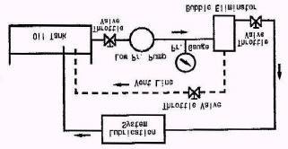 Figure 7 Typical installation of a Bubble Eliminator into a turbo-machinery circuit.