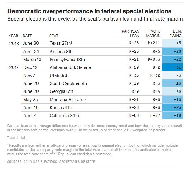 DEMS OUT-PERFORMED IN SPECIAL ELECTIONS Dem Candidates Beat