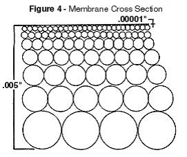 What is Reverse Osmosis cont. Page 6 REVERSE OSMOSIS MEMBRANES Construction The semi-permeable membrane used RO systems are cast polymer films of asymmetric density.