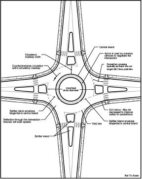 Roundabouts are distinguished from traffic circles by larger radii, correspondingly higher design speeds