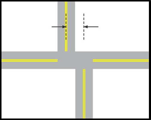 Off Set Intersection Improvement Type Geometric Problem Area Target Cut Through Traffic Typical offset distance 120 feet 150 feet (centerline measurement) Typical Context Residential Use of offset