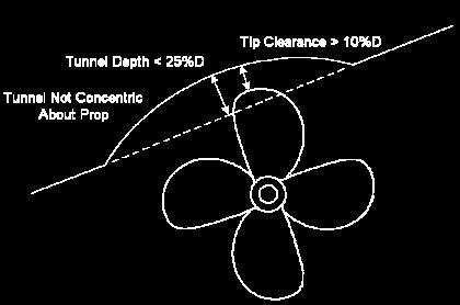 Tunnel Geometry Tunnel hull forms which have a very low propeller hull clearance may have higher propulsive efficiency than open water