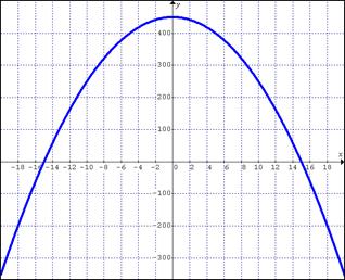 A bridge has an arch of, where x is the horizontal distance and h(x) is the height of the bridge from the ground.