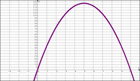 A ball that was thrown into the air can be modelled by the quadratic function y = 4.