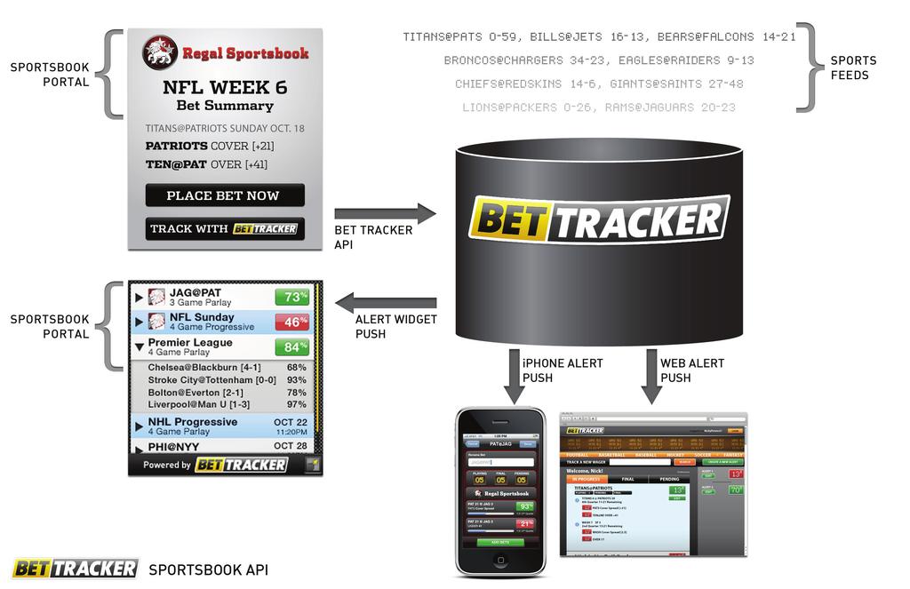 Bet Trackers API and push interfaces Sports Books can take advantage of Bet Trackers service directly through their web sites using